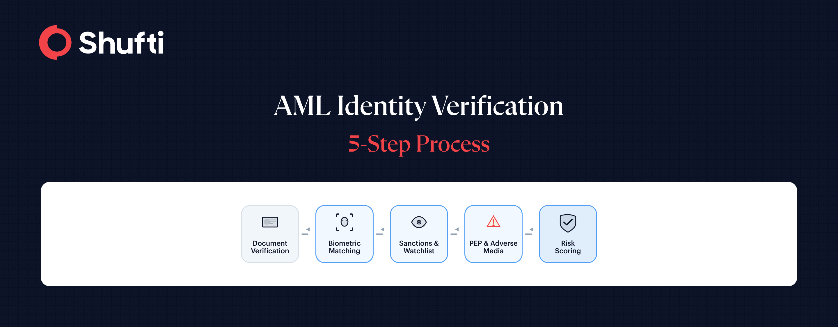 Infographic 1 — AML Verification 5-Step Process