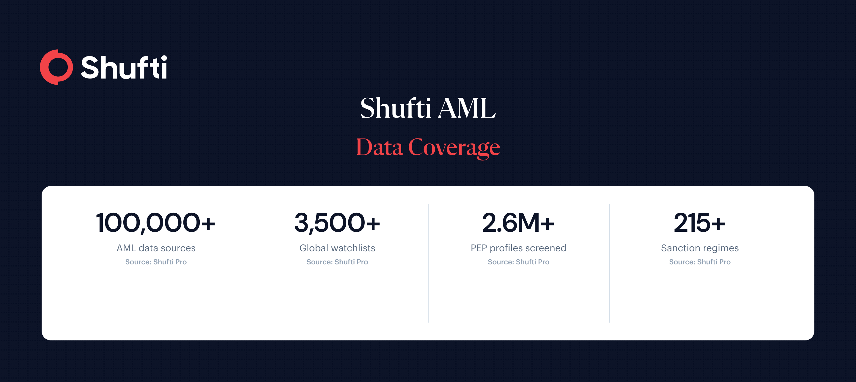 Infographic 2 — Shufti AML Data Coverage