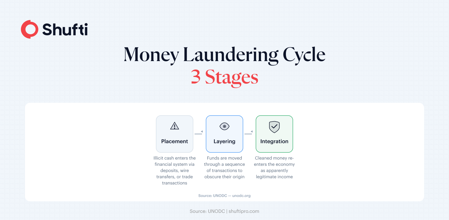 Money Laundering cycle Money Laundering cycle