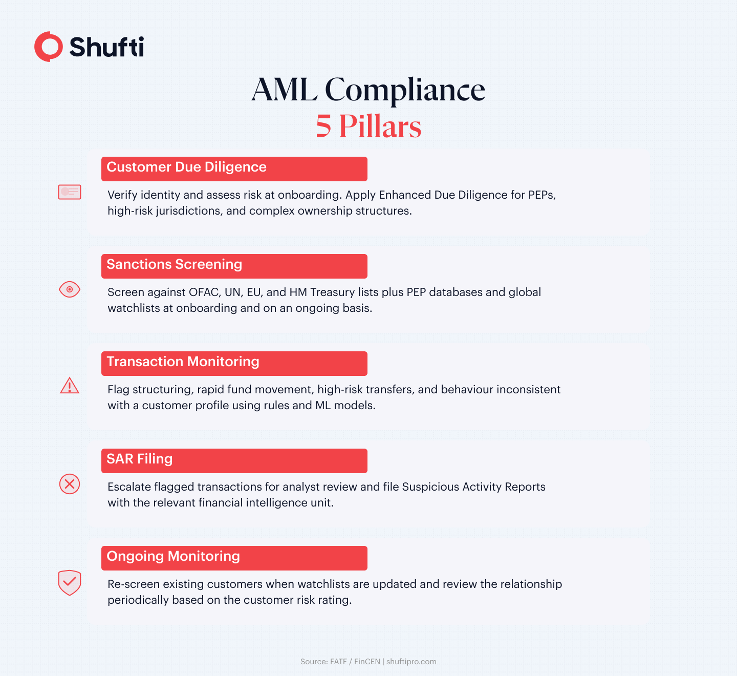 AML Compliance 5 Pillars AML Compliance 5 Pillars