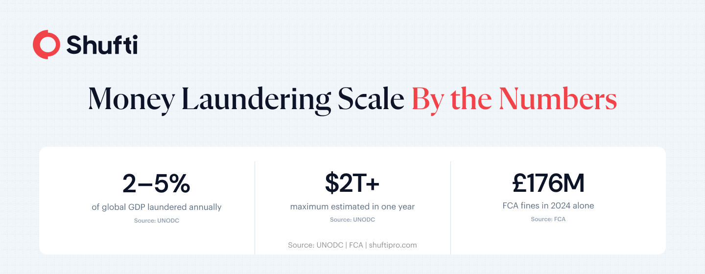 Money Laundering Scale Money Laundering Scale