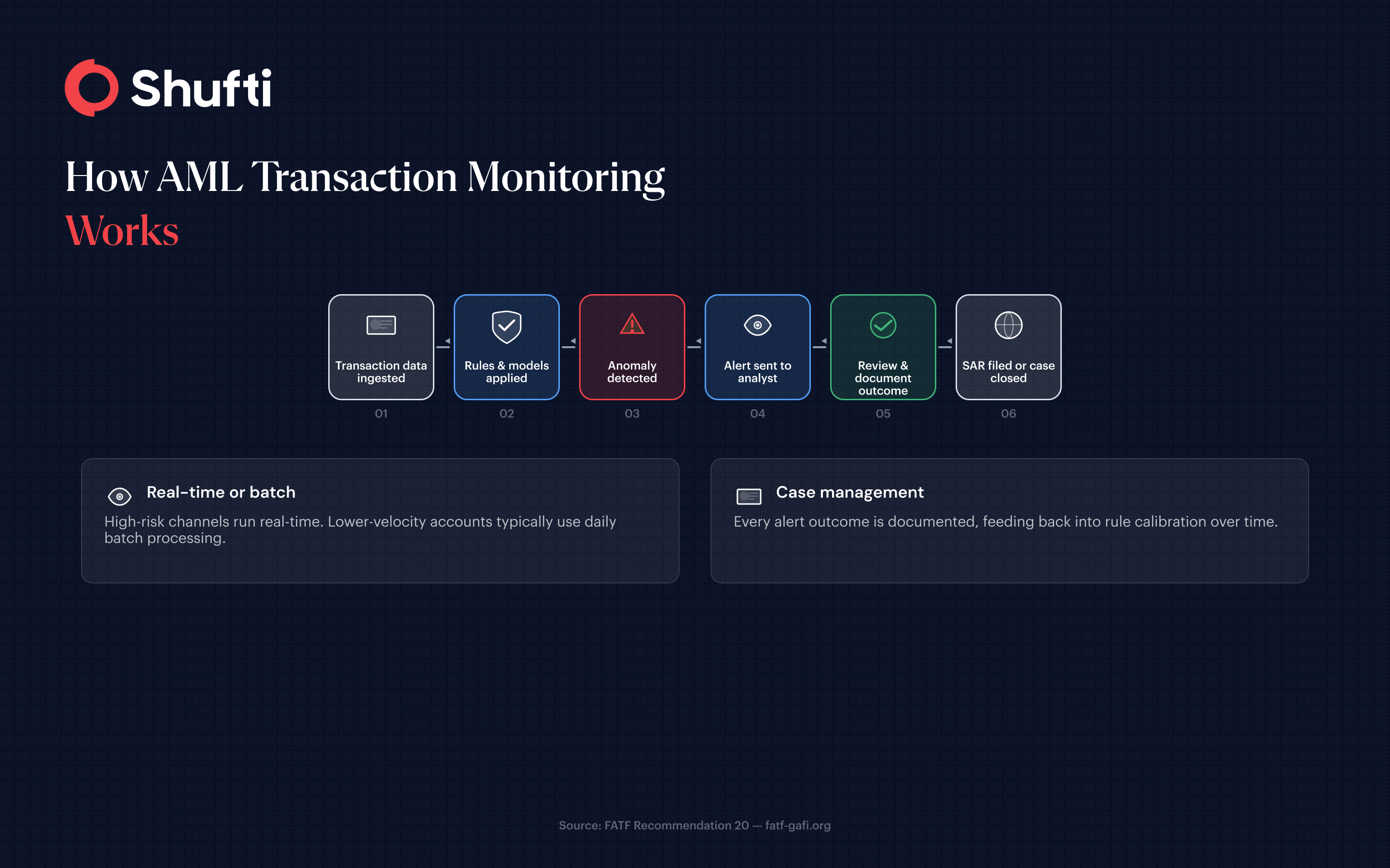 Infographic 1 — How AML Transaction Monitoring Works