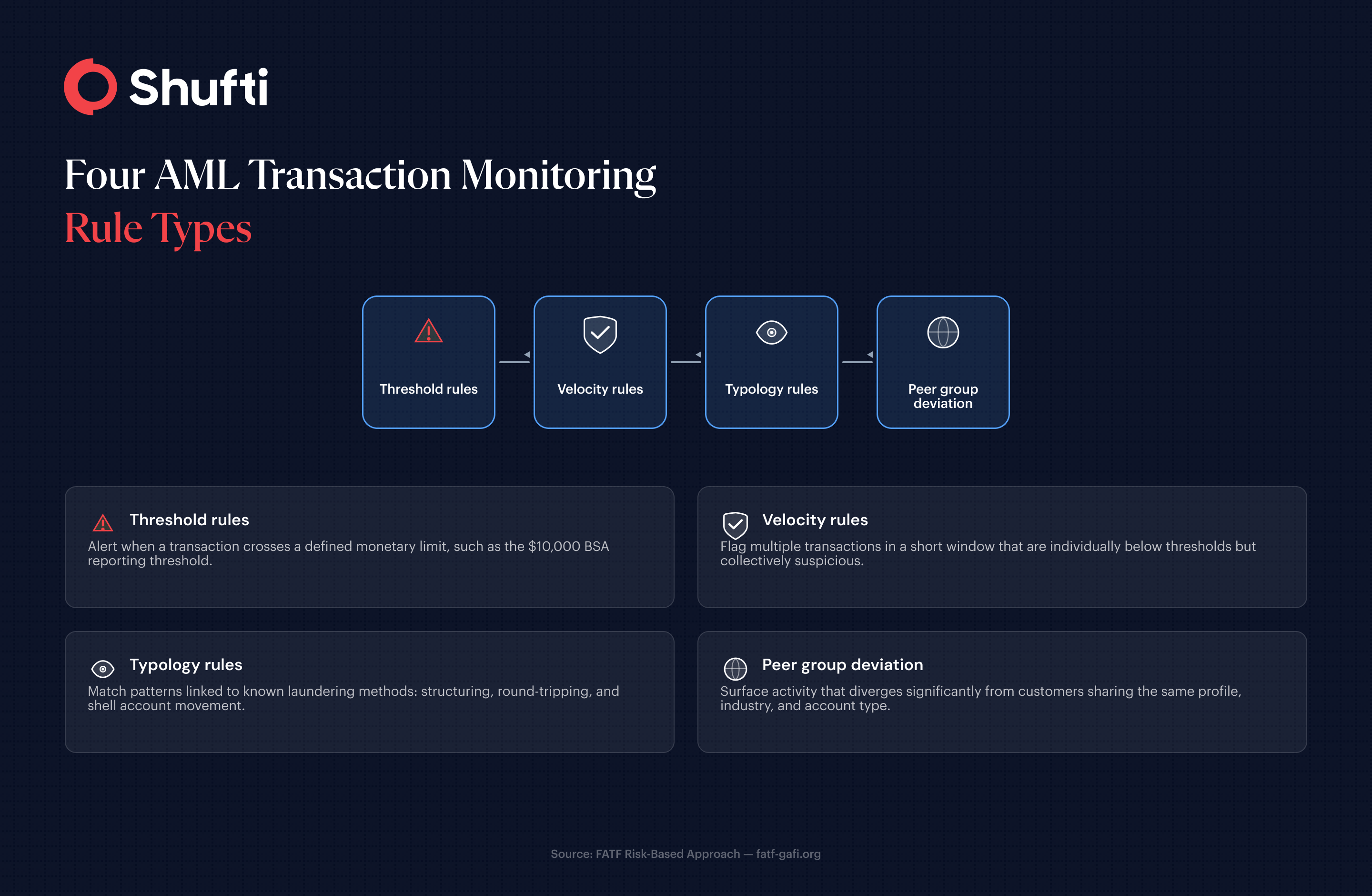 Infographic 2 — Four AML Transaction Monitoring Rule Types