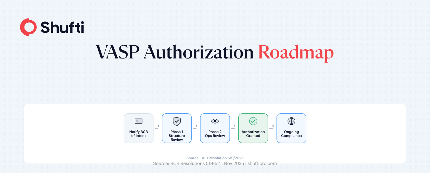 Infographic 2 — VASP Authorization Roadmap — brazil crypto kyc vasp Infographic 2 — VASP Authorization Roadmap — brazil crypto kyc vasp