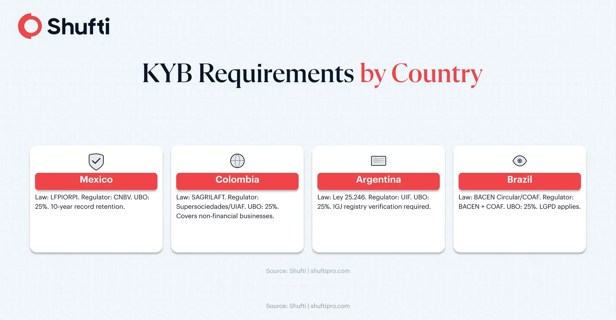 KYB Requirements Across Key LATAM Markets KYB Requirements Across Key LATAM Markets