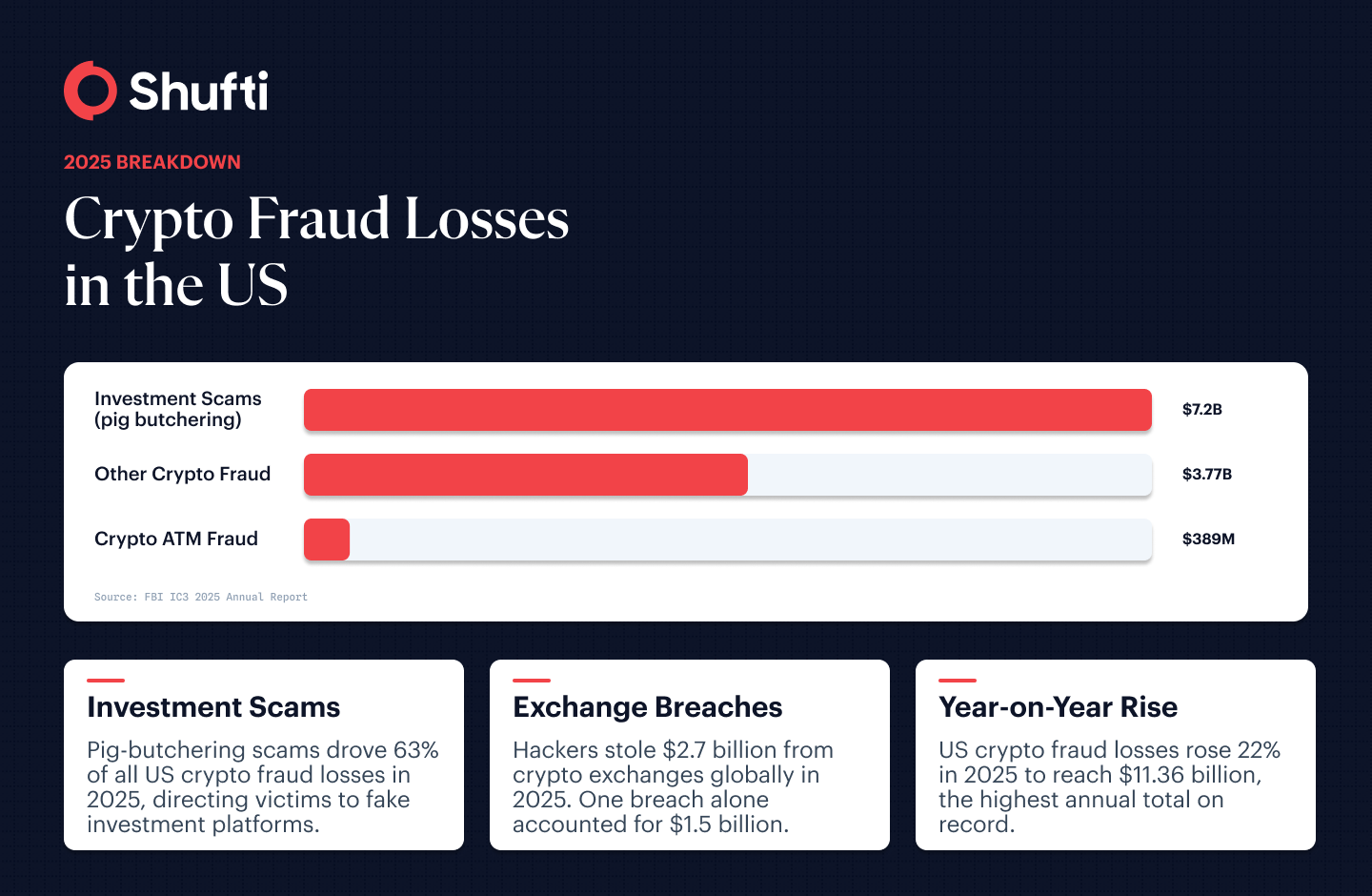 Horizontal bar chart showing US crypto fraud losses in 2025 by category: investment scams $7.2B, other crypto fraud $3.77B, crypto ATM fraud $389M — source FBI IC3 2025 Horizontal bar chart showing US crypto fraud losses in 2025 by category: investment scams $7.2B, other crypto fraud $3.77B, crypto ATM fraud $389M — source FBI IC3 2025