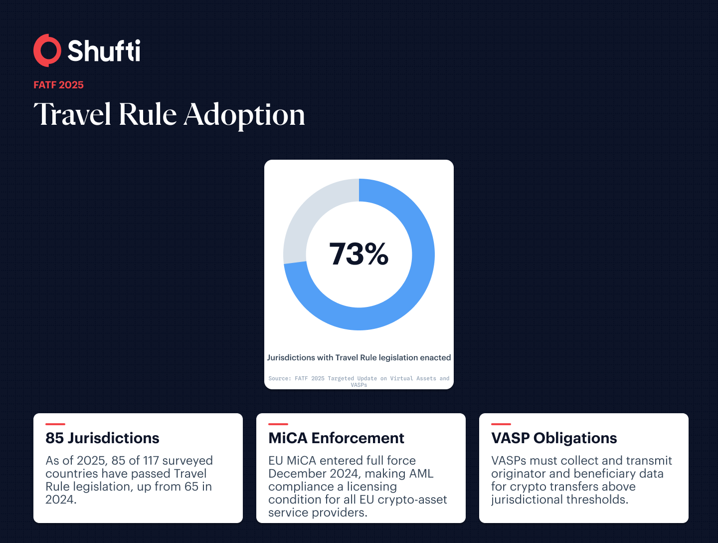 Donut chart showing FATF Travel Rule adoption: 73% of 117 surveyed jurisdictions (85 countries) have enacted Travel Rule legislation as of 2025 — source FATF 2025 Targeted VASP Update Donut chart showing FATF Travel Rule adoption: 73% of 117 surveyed jurisdictions (85 countries) have enacted Travel Rule legislation as of 2025 — source FATF 2025 Targeted VASP Update
