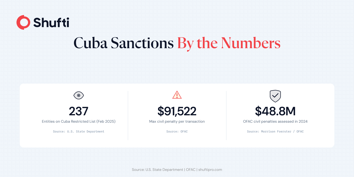Cuba Sanctions By the Numbers Cuba Sanctions By the Numbers