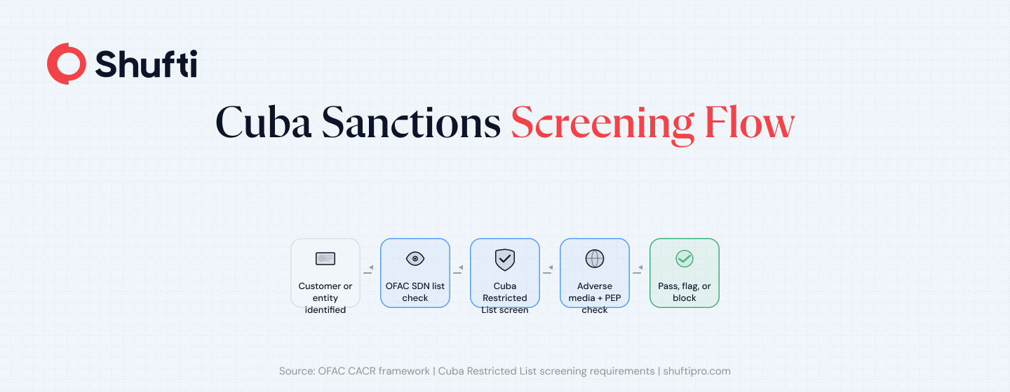 Cuba Sanctions Screening Flow Cuba Sanctions Screening Flow