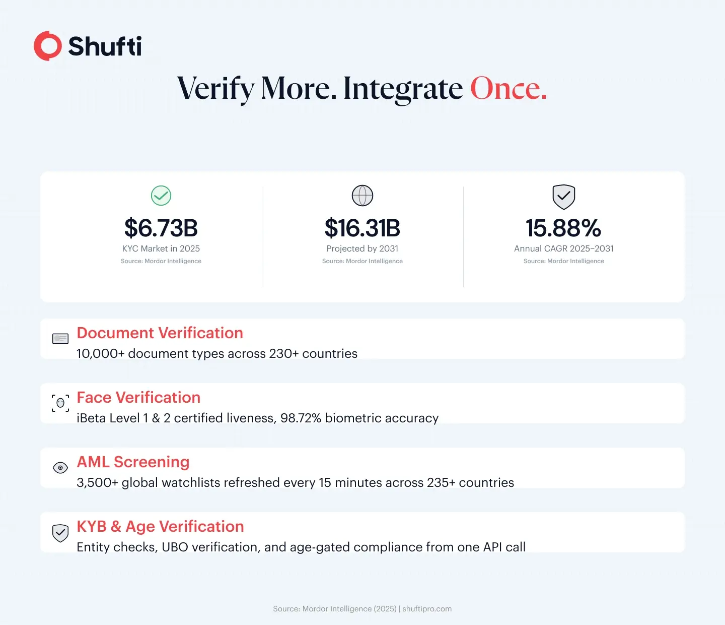 KYC market API coverage KYC market API coverage