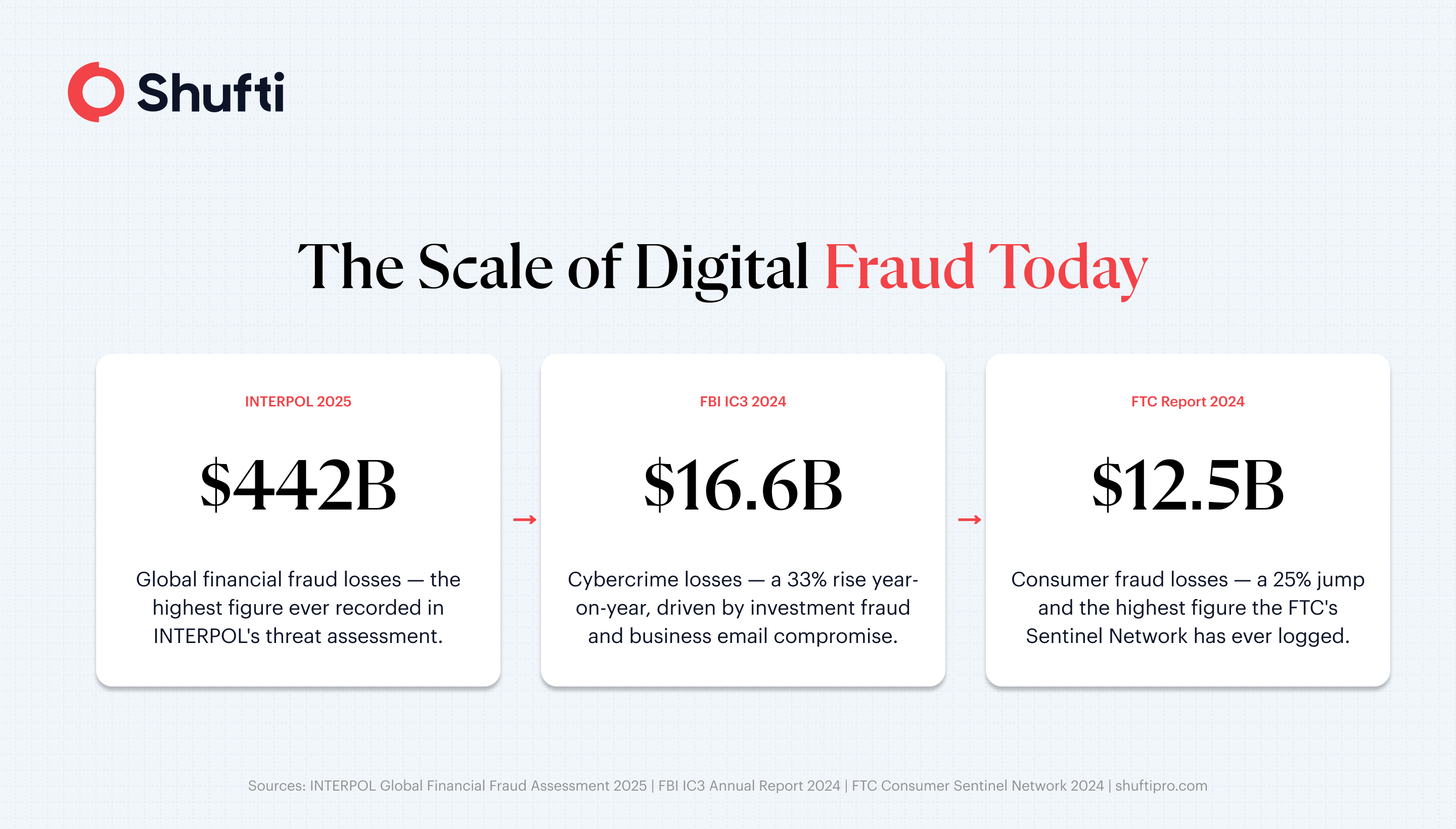 Infographic 1 — Fraud Loss Stats — digital-fraud-prevention-guide