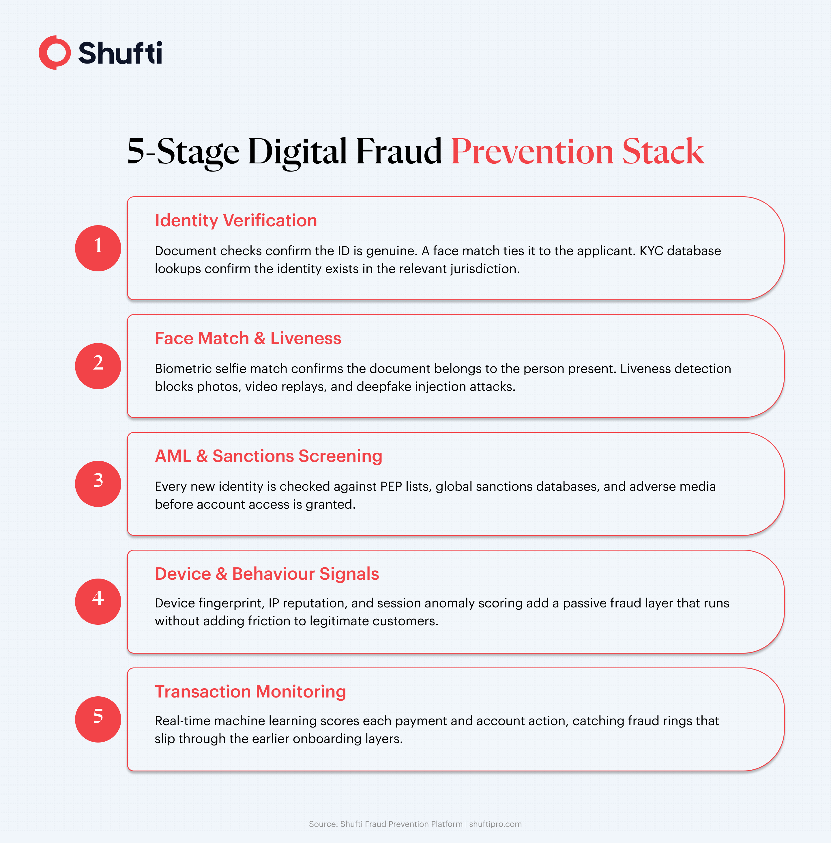 Infographic 2 — Fraud Prevention Stack — digital-fraud-prevention-guide