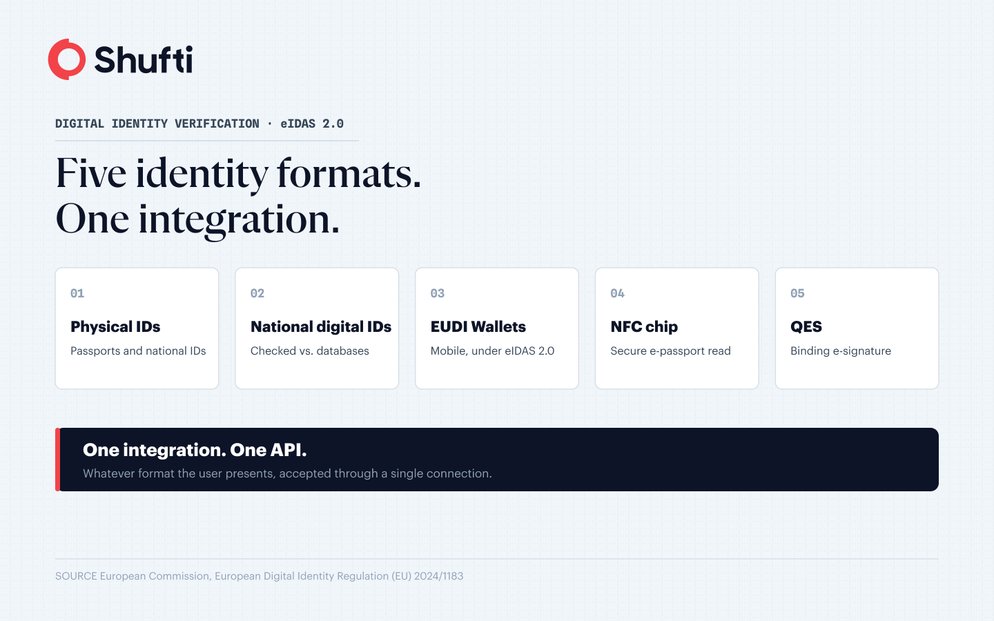 Digital identity verification: one integration, all IDs — Featured
