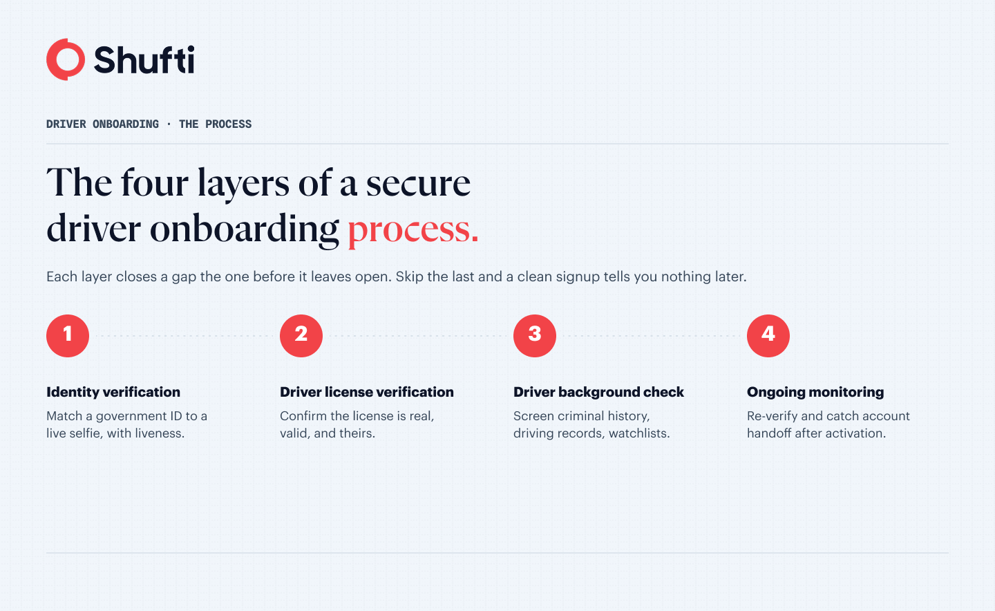 The four layers of a driver onboarding process: identity verification, driver license verification, background check, and ongoing monitoring