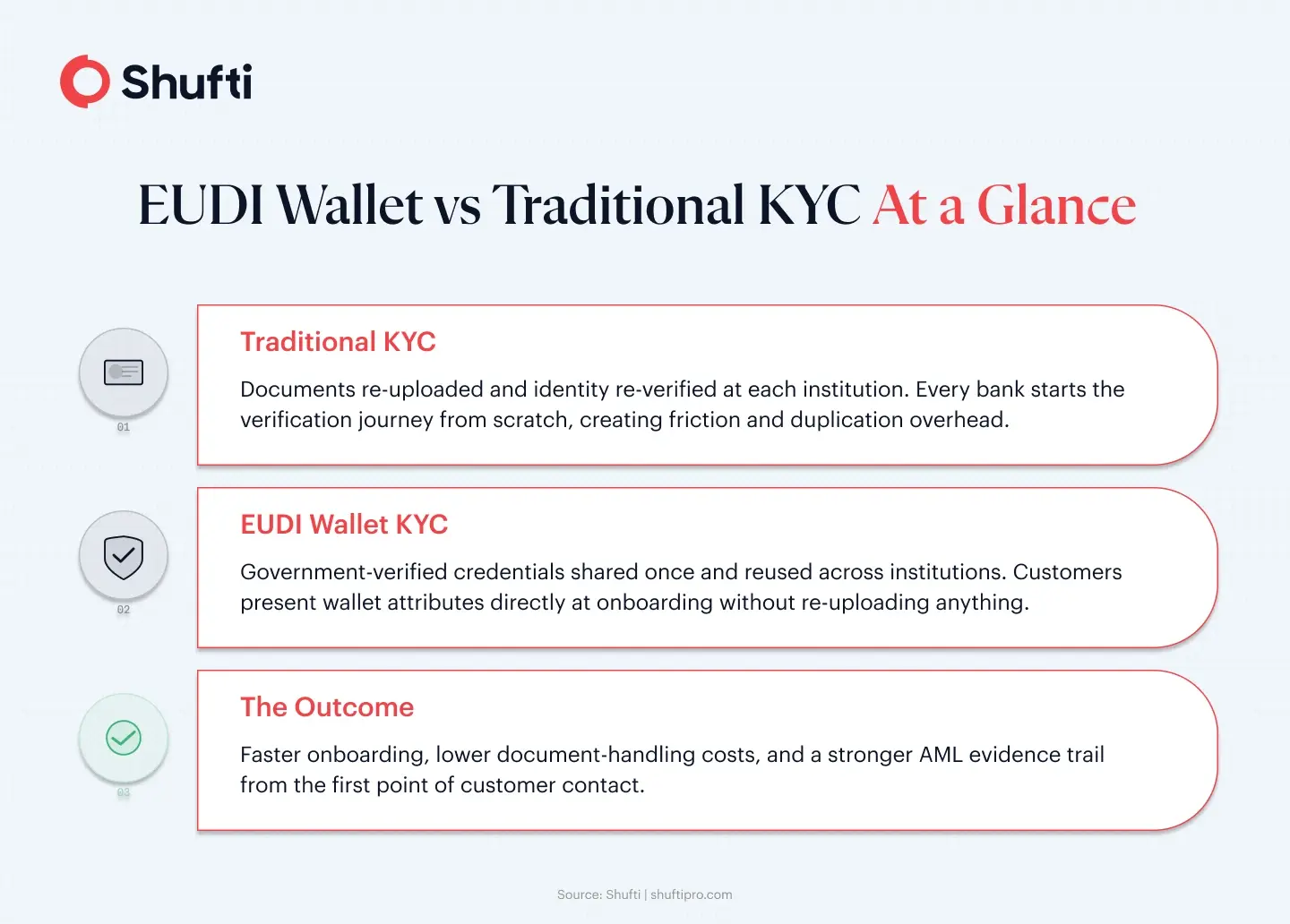 Three-stage comparison of traditional KYC document upload versus EUDI Wallet credential sharing, showing how reusable government-verified attributes eliminate re-verification at each institution Three-stage comparison of traditional KYC document upload versus EUDI Wallet credential sharing, showing how reusable government-verified attributes eliminate re-verification at each institution
