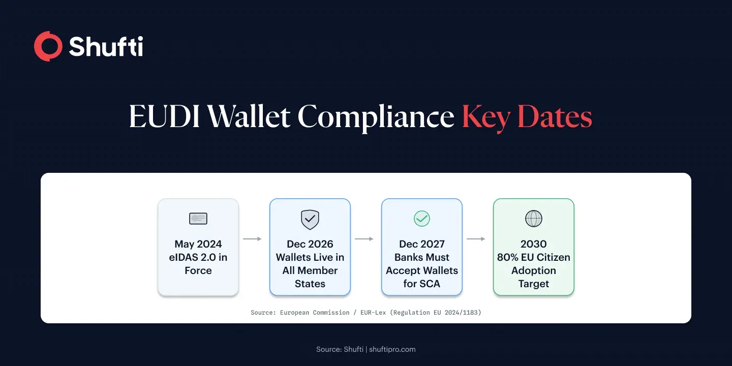 EUDI Wallet compliance timeline showing eIDAS 2.0 milestones from May 2024 through December 2027 and the 2030 citizen adoption target EUDI Wallet compliance timeline showing eIDAS 2.0 milestones from May 2024 through December 2027 and the 2030 citizen adoption target