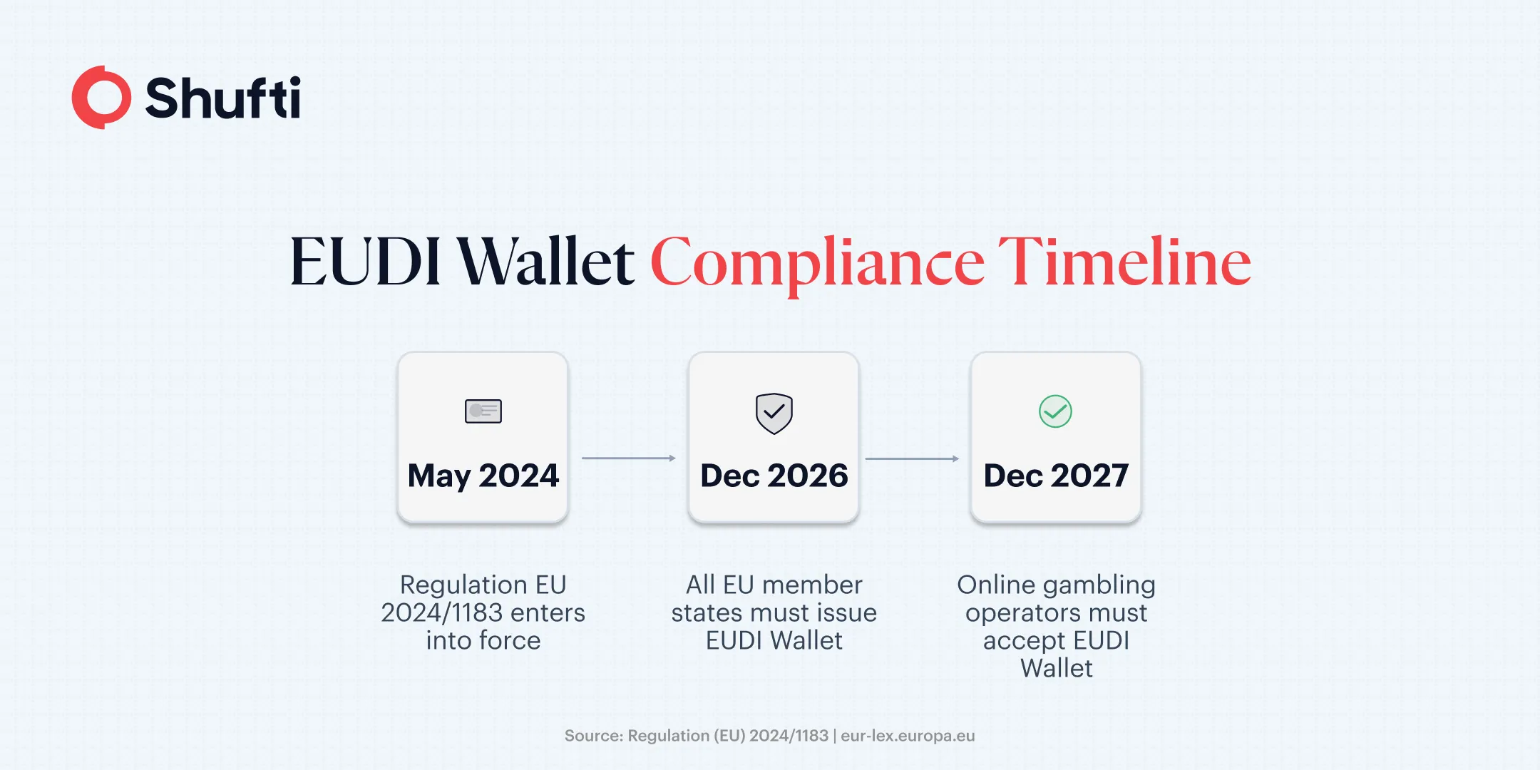 EUDI Wallet Compliance Timeline EUDI Wallet Compliance Timeline