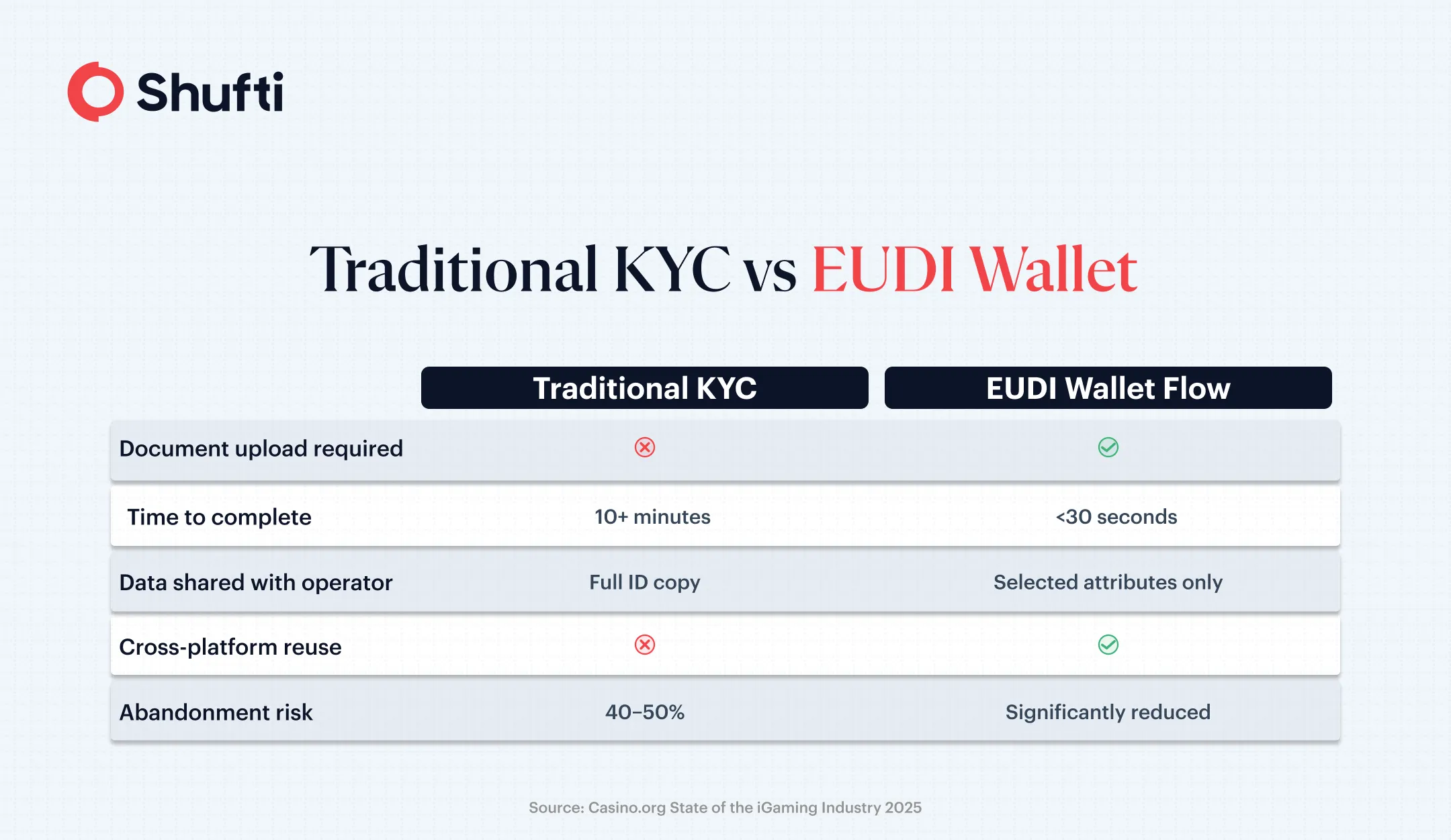 Traditional KYC vs EUDI Wallet Traditional KYC vs EUDI Wallet