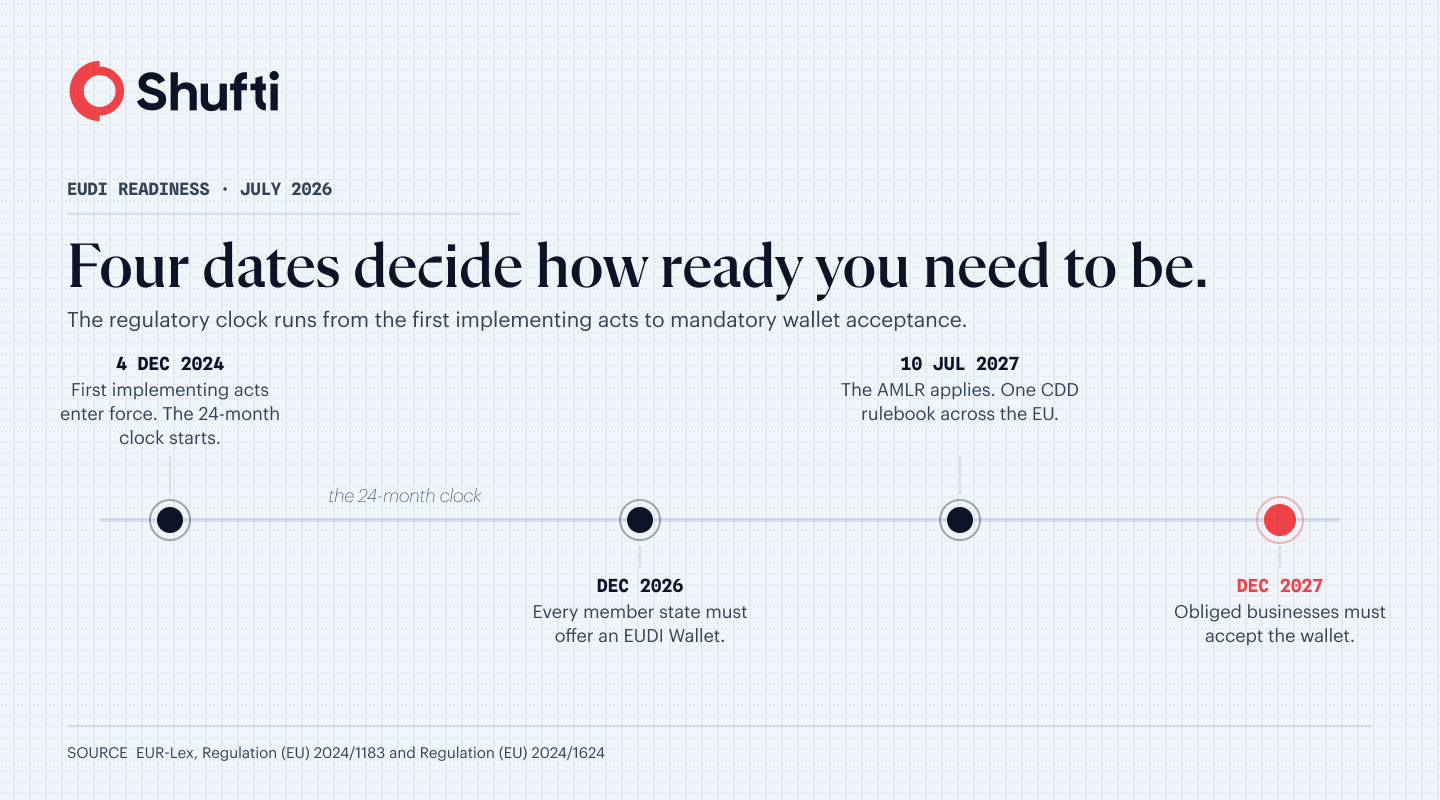 Timeline of the four dates that define EUDI readiness, from the December 2024 implementing acts to the December 2027 acceptance obligation Timeline of the four dates that define EUDI readiness, from the December 2024 implementing acts to the December 2027 acceptance obligation