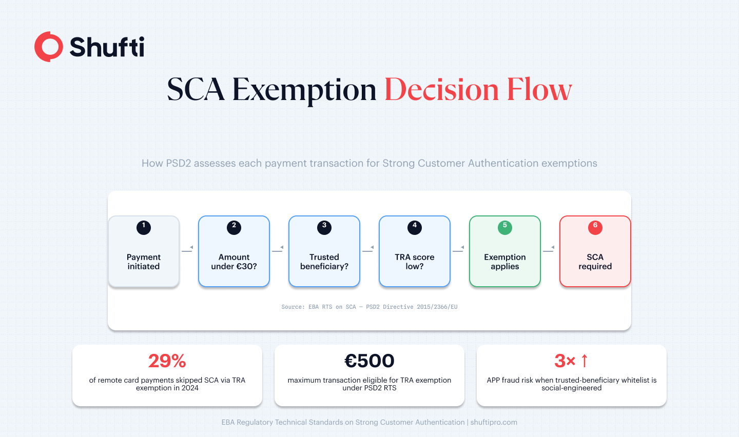 SCA Exemption Decision Flow SCA Exemption Decision Flow