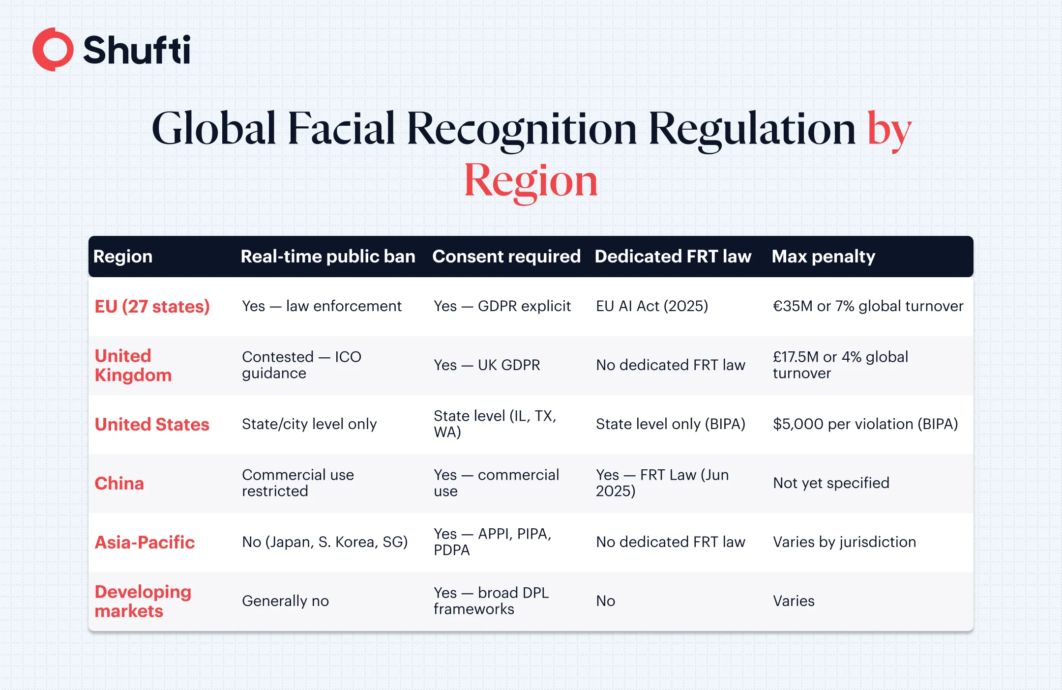 regulation by region regulation by region