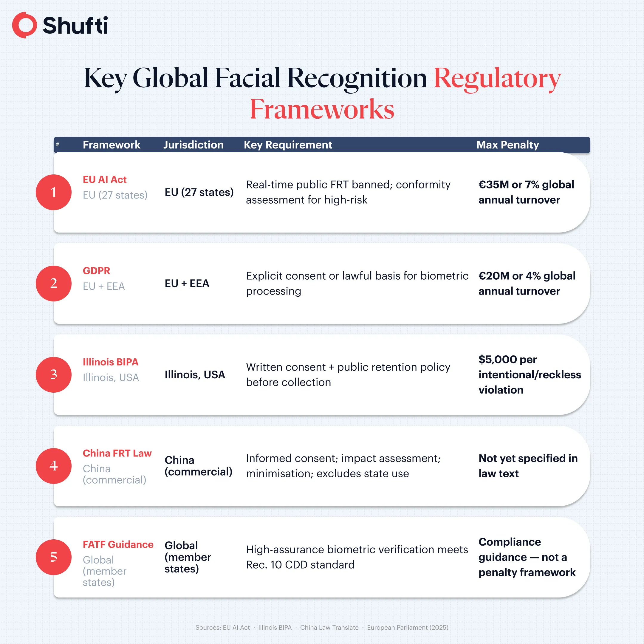 Key Global FRT Regulatory Frameworks Key Global FRT Regulatory Frameworks