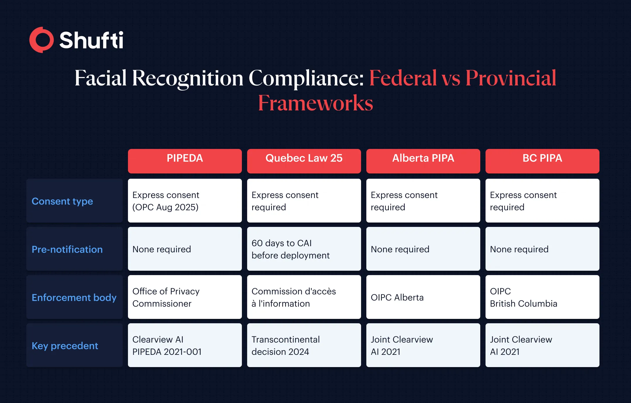 Federal vs Provincial Frameworks