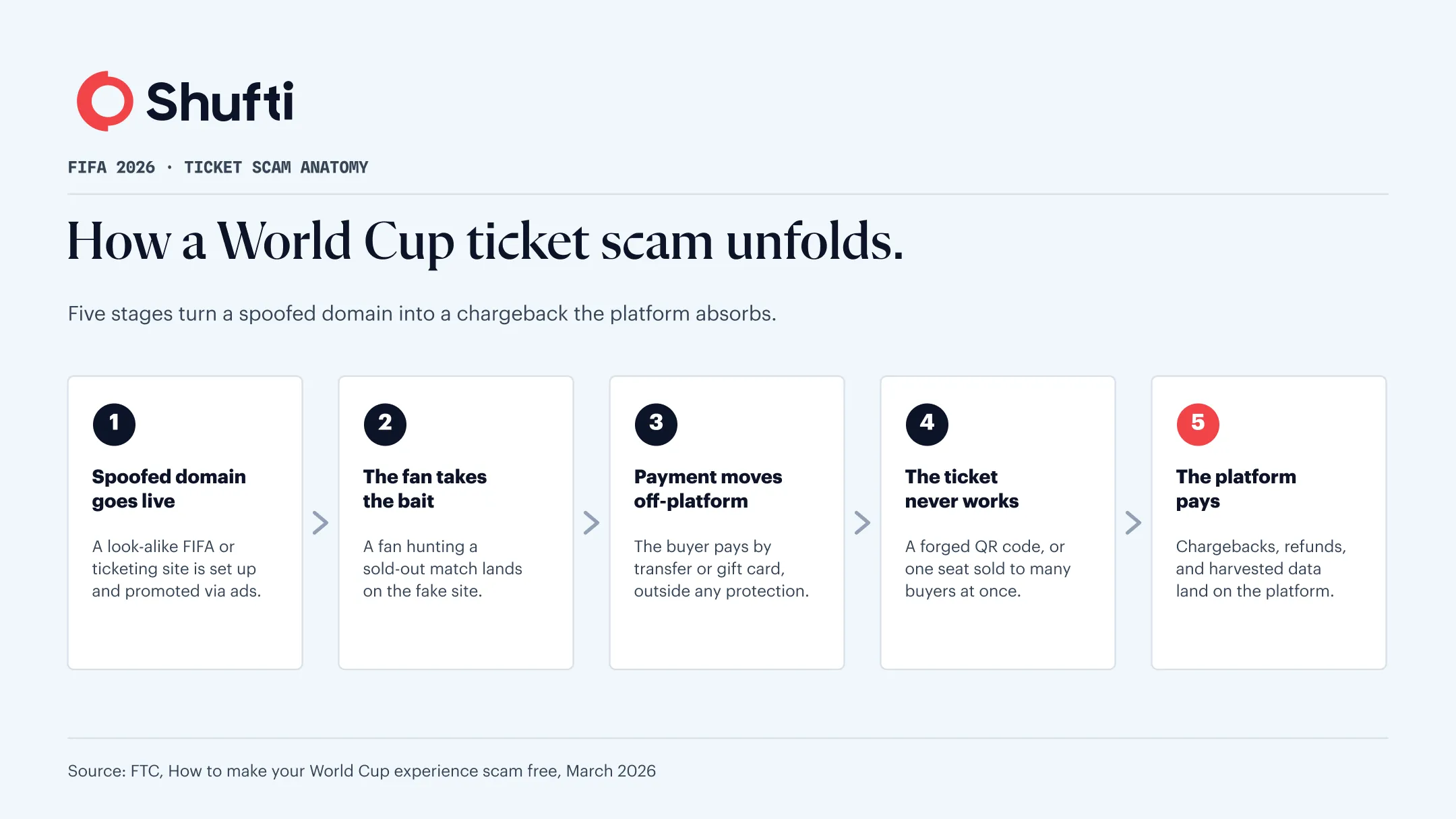 Domain spoofing and FIFA 2026 ticket fraud:  A platform guide — Featured