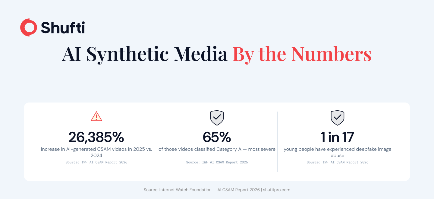 Three statistics: 26,385% rise in AI CSAM videos, 65% classified most severe, 1 in 17 young people affected by deepfake image abuse Three statistics: 26,385% rise in AI CSAM videos, 65% classified most severe, 1 in 17 young people affected by deepfake image abuse