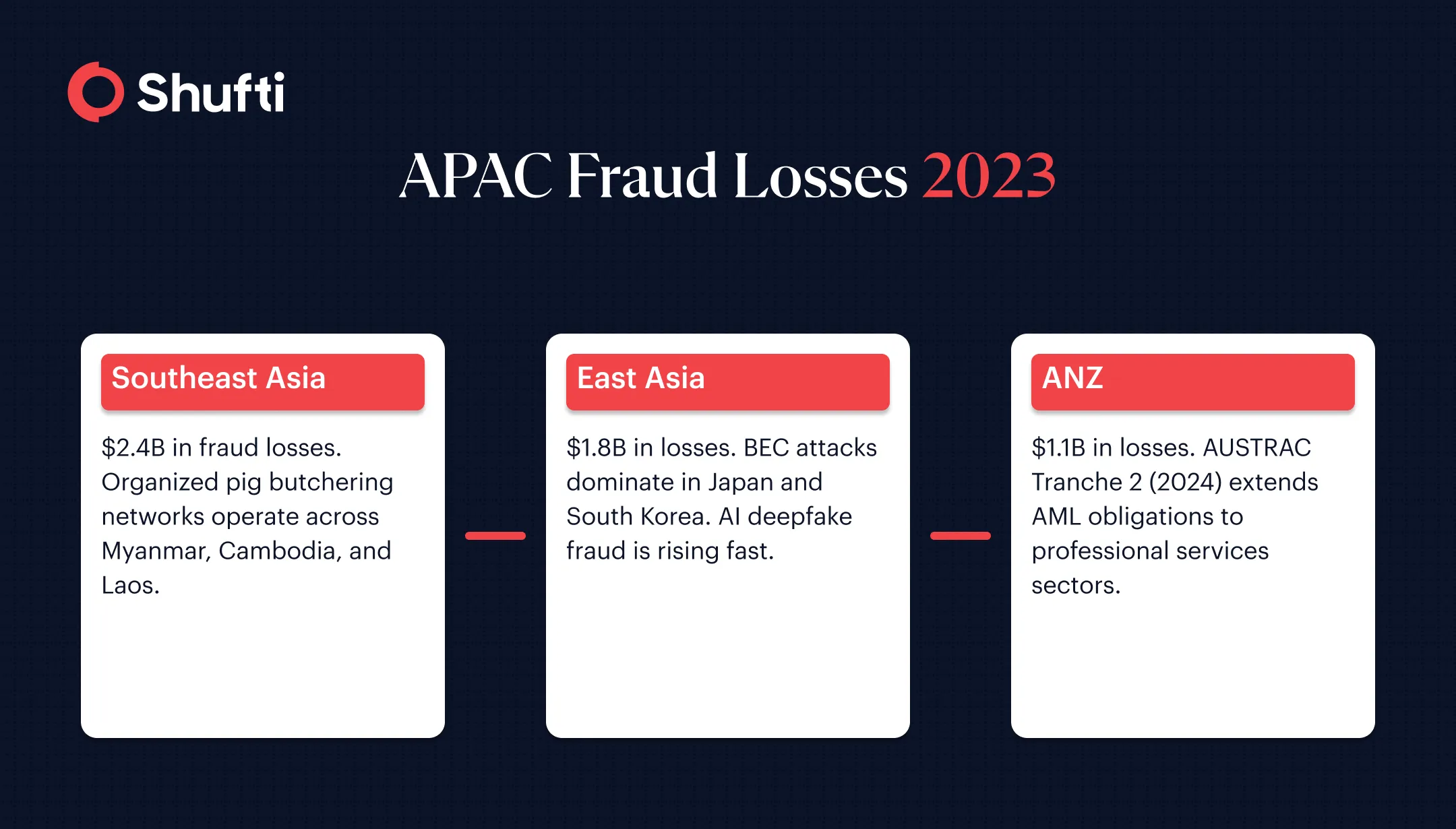 APAC Fraud Losses 2023 APAC Fraud Losses 2023