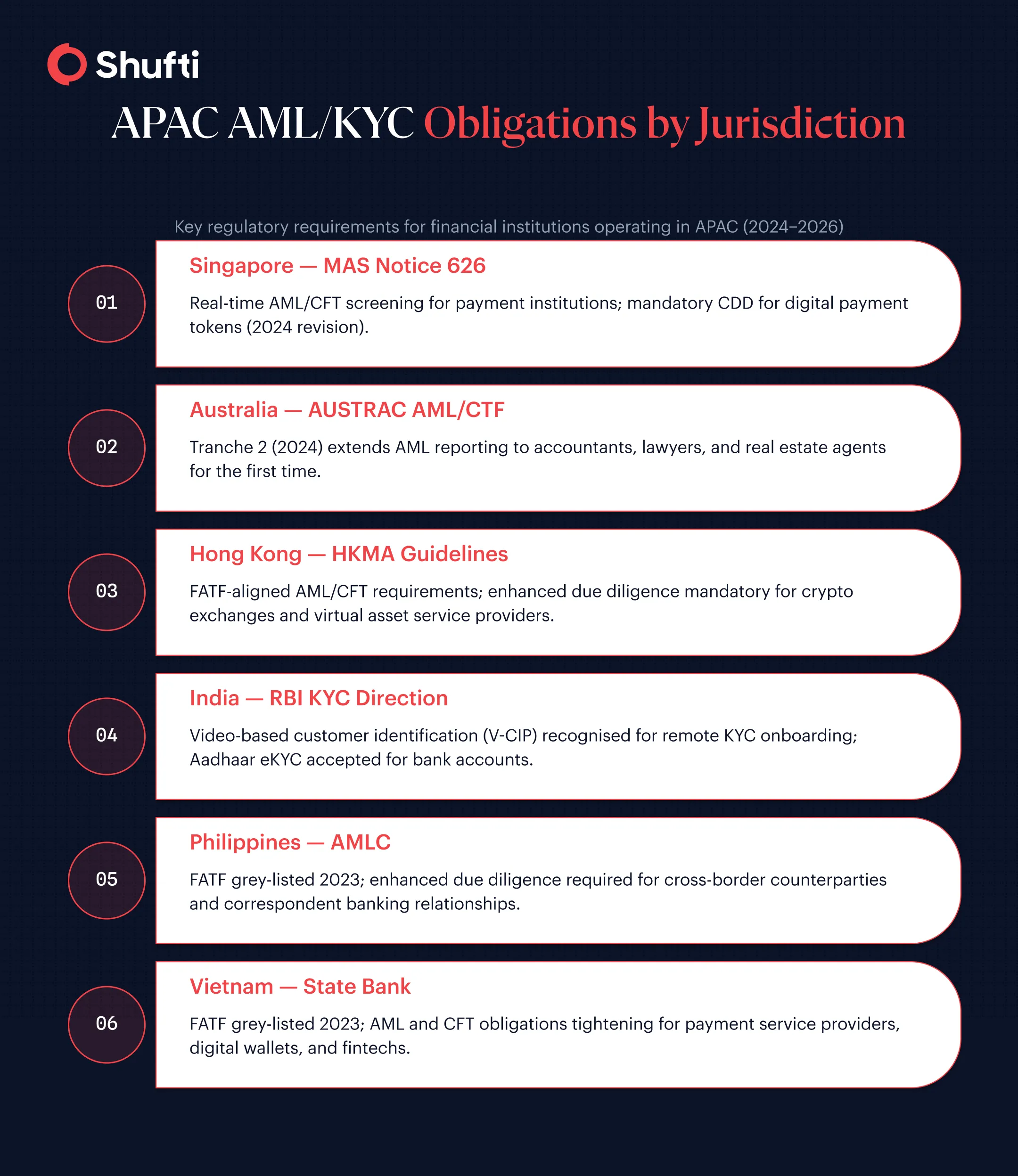 APAC Regulatory Obligations APAC Regulatory Obligations