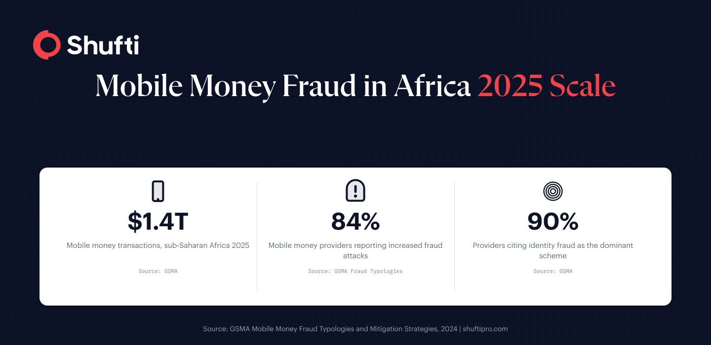 Three key statistics on Africa's mobile money fraud: $1.4 trillion in 2025 transactions, 84% of providers reporting increased attacks, identity fraud cited by 90% of operators as the top scheme