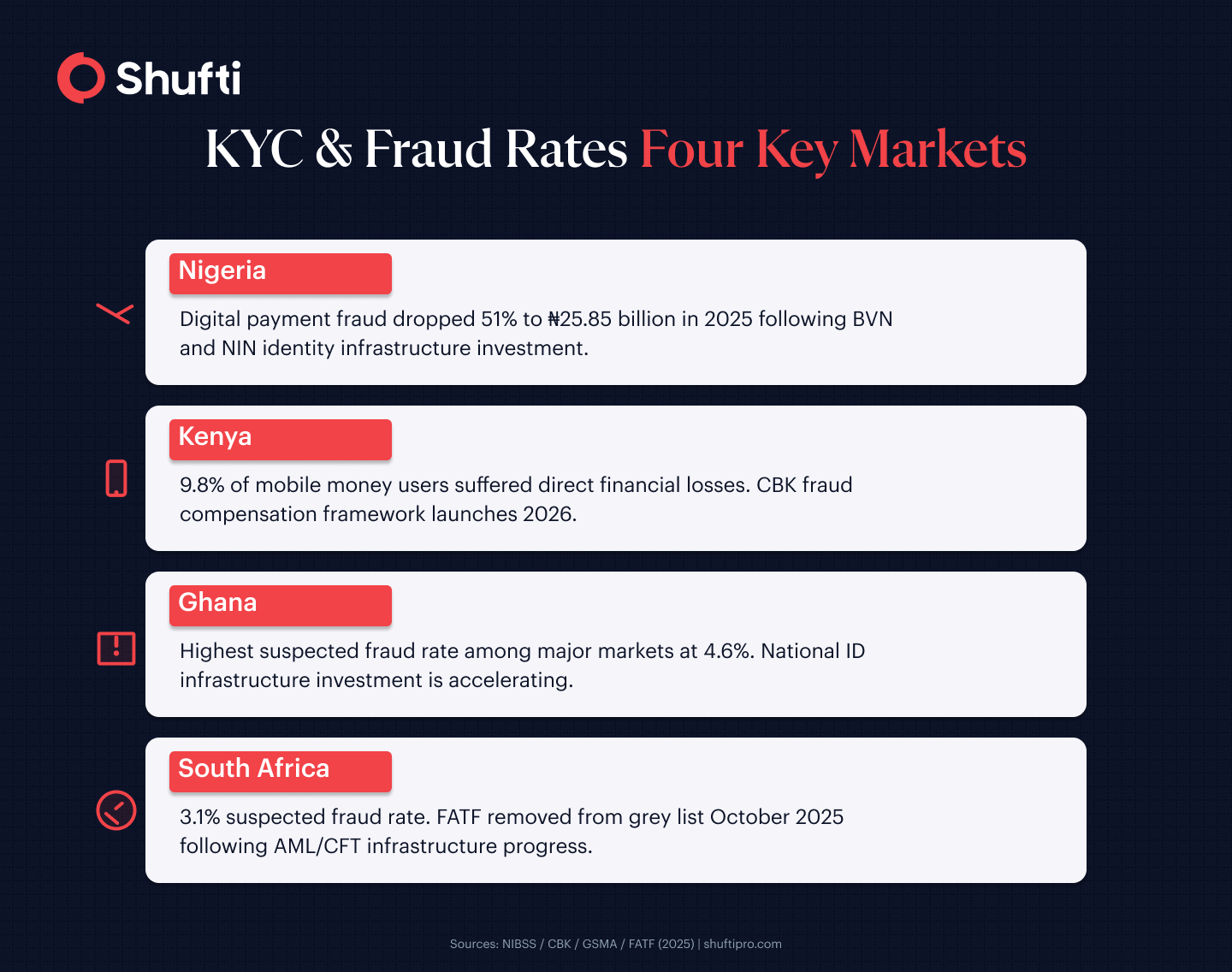 KYC compliance comparison across four African markets: Nigeria recorded a 51% digital fraud drop in 2025, Kenya has 9.8% mobile money user fraud exposure, Ghana holds the highest suspected fraud rate at 4.6%, South Africa exited the FATF grey list in October 2025