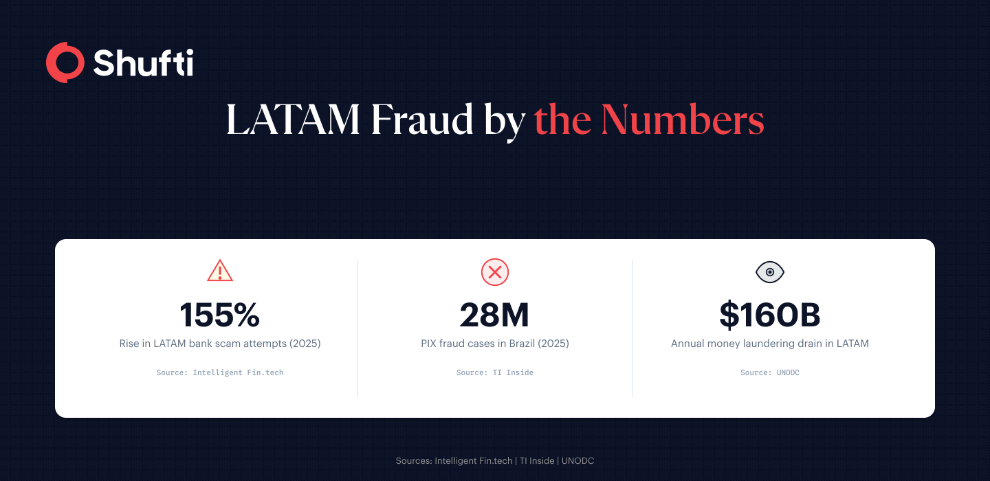 Three key LATAM fraud statistics: 155% rise in bank scam attempts in 2025, 28 million PIX fraud cases in Brazil, and $160 billion annual money laundering drain across Latin America Three key LATAM fraud statistics: 155% rise in bank scam attempts in 2025, 28 million PIX fraud cases in Brazil, and $160 billion annual money laundering drain across Latin America