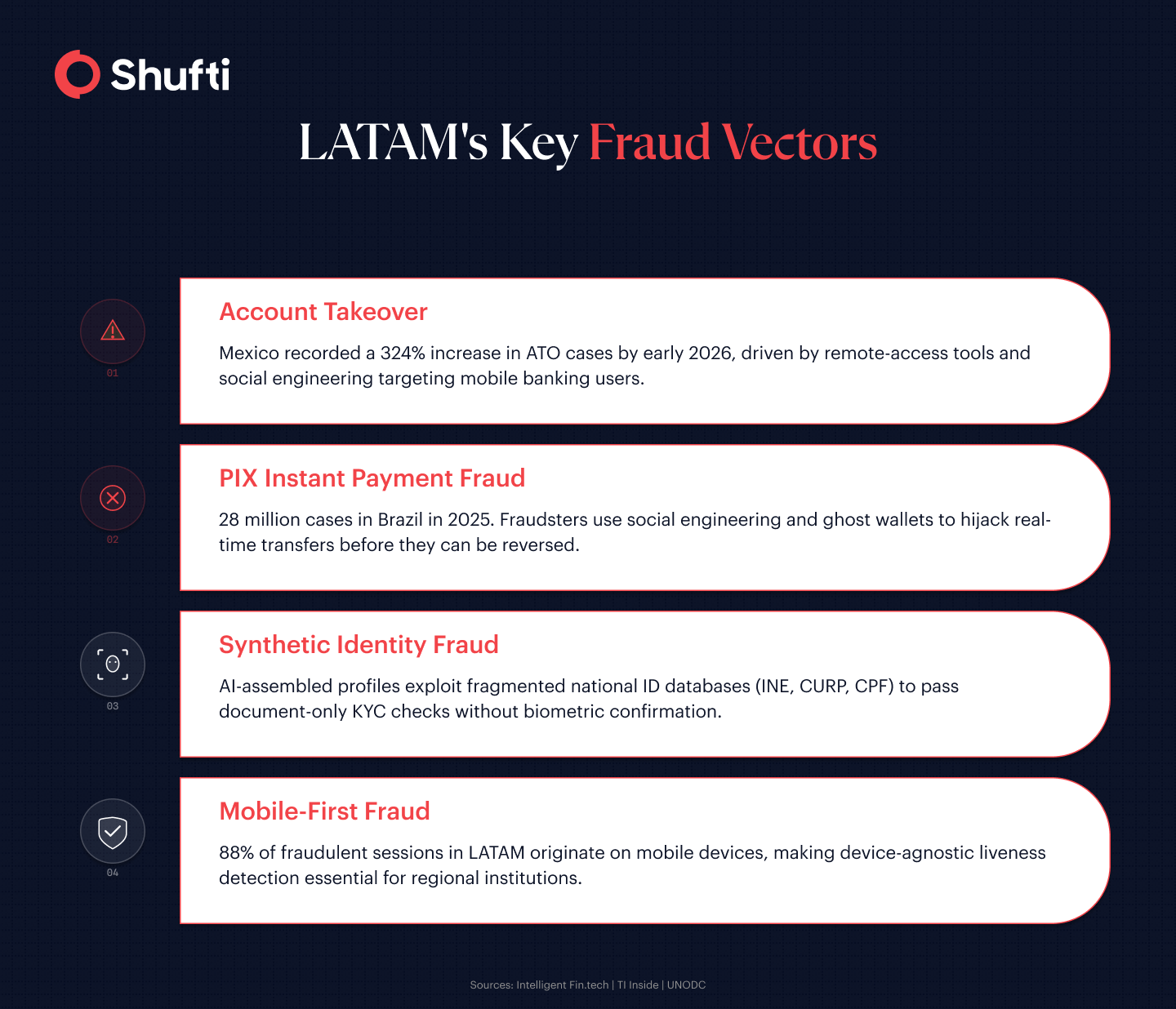 Four key LATAM fraud vectors: Account Takeover with 324% surge in Mexico, PIX Instant Payment Fraud with 28 million cases in Brazil in 2025, Synthetic Identity Fraud using AI-assembled profiles exploiting fragmented LATAM ID databases, and Mobile-First Fraud with 88% of fraudulent sessions on mobile devices Four key LATAM fraud vectors: Account Takeover with 324% surge in Mexico, PIX Instant Payment Fraud with 28 million cases in Brazil in 2025, Synthetic Identity Fraud using AI-assembled profiles exploiting fragmented LATAM ID databases, and Mobile-First Fraud with 88% of fraudulent sessions on mobile devices