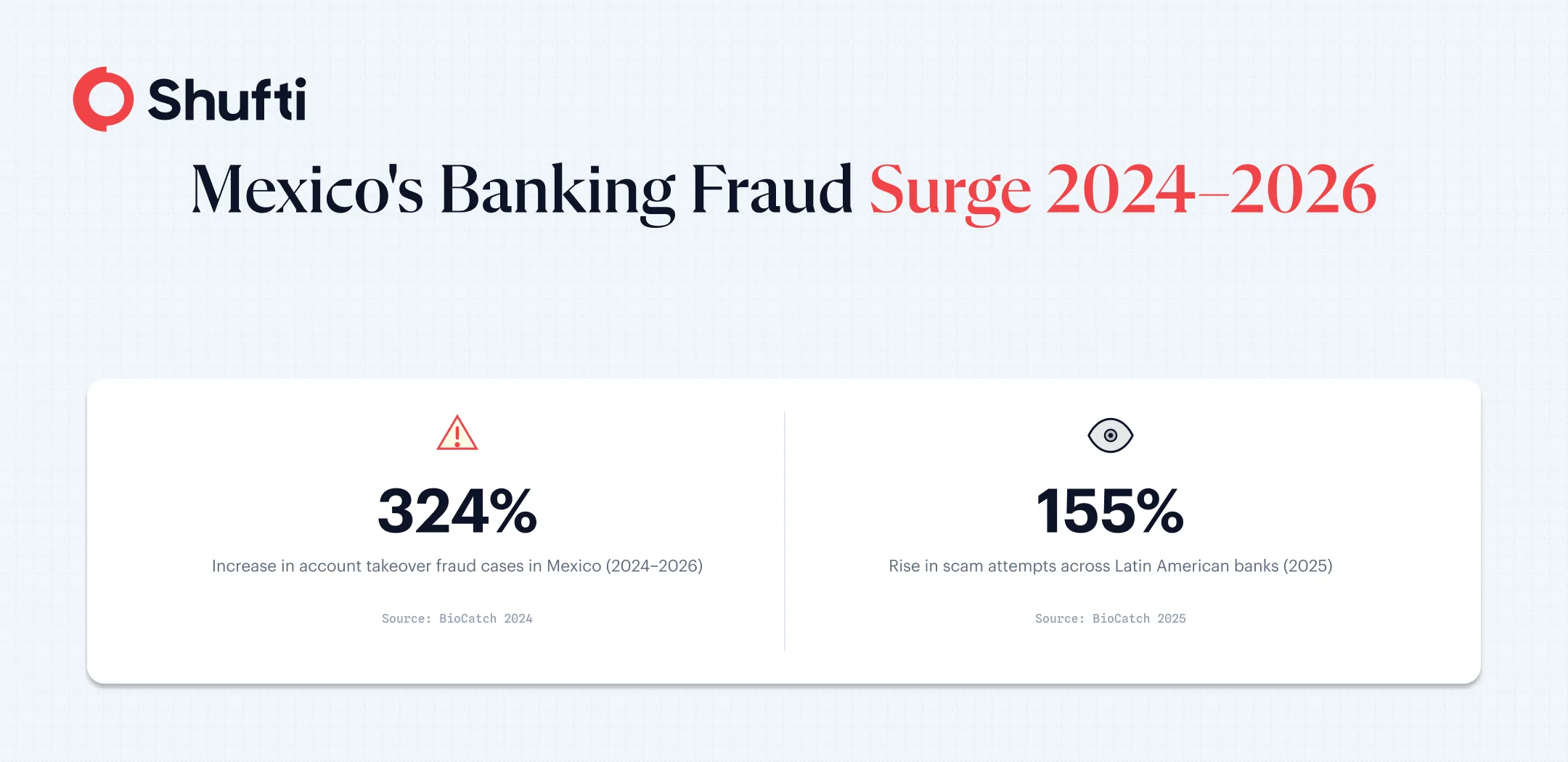 Mexico Fraud Surge Mexico Fraud Surge