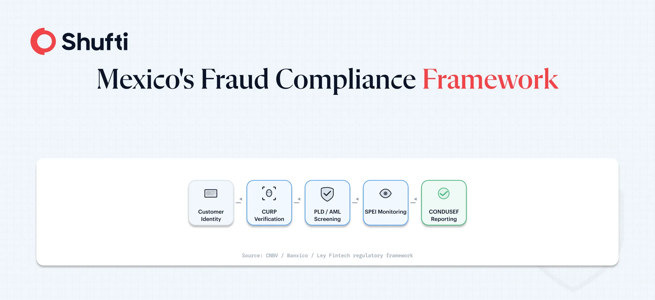 Mexico Compliance Framework Mexico Compliance Framework