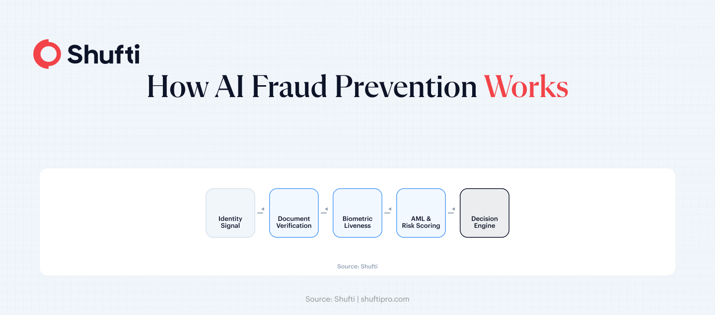 Infographic 2 — fraud prevention software article