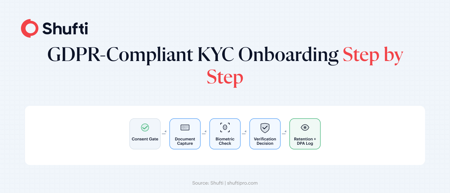 GDPR-compliant-kyc-onboarding-step-by-step GDPR-compliant-kyc-onboarding-step-by-step