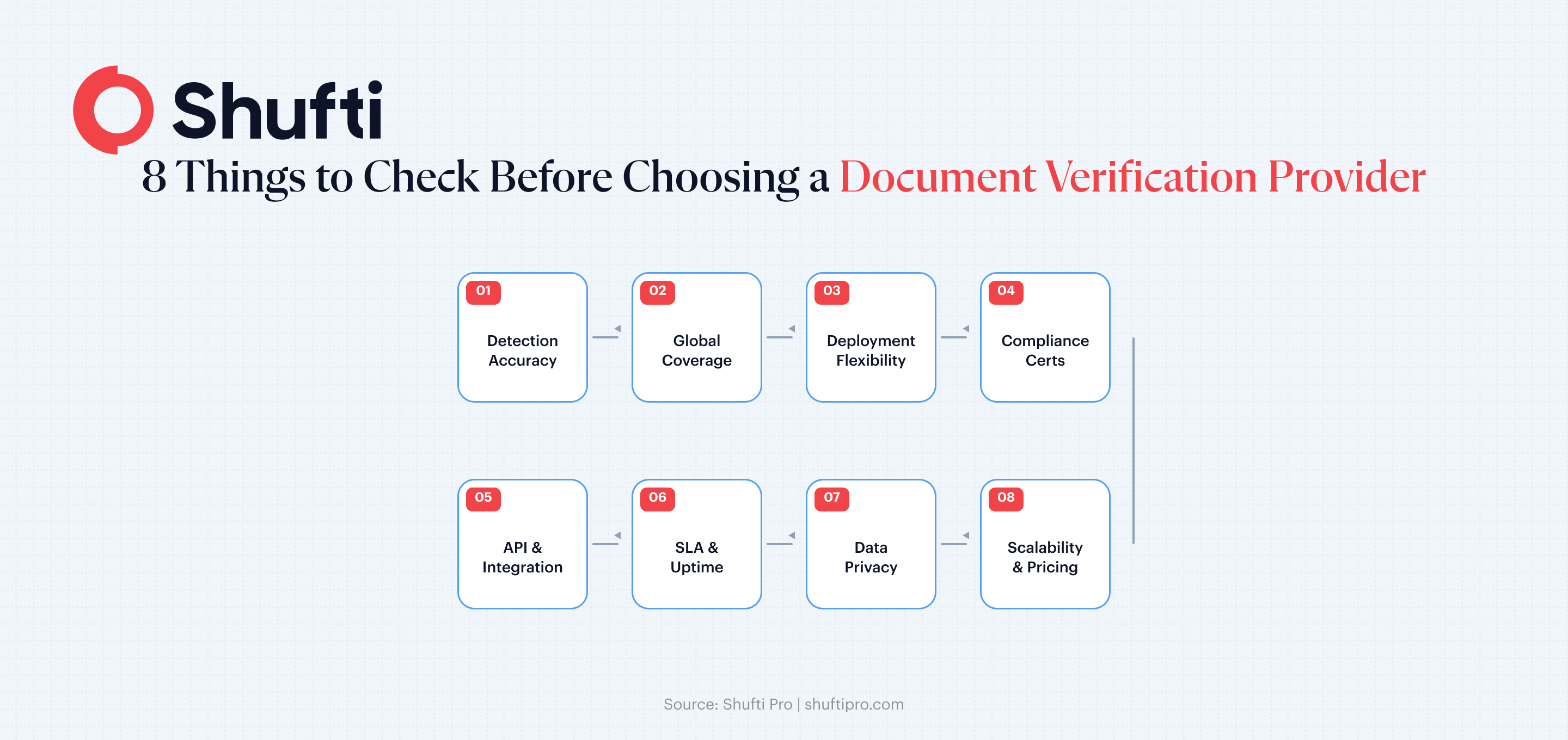 8 things to check before choosing a document verification provider