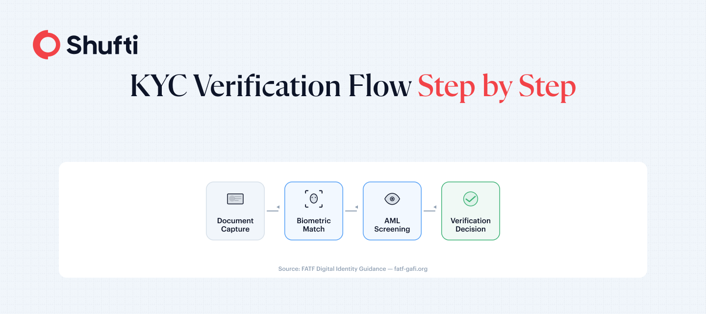 Infographic 1 — KYC Flow — how to pass kyc 2026