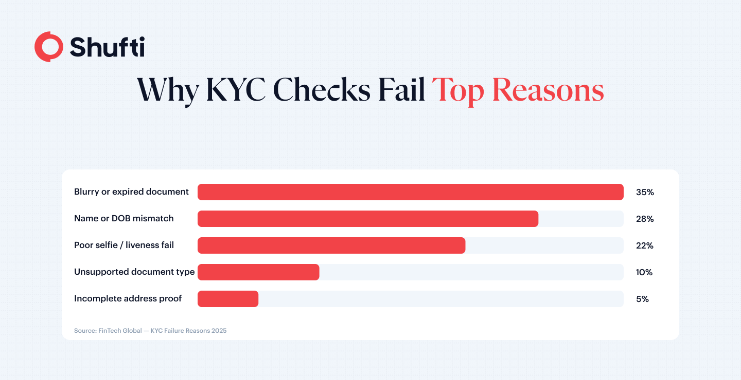 Infographic 2 — KYC Failure Reasons — how to pass kyc 2026