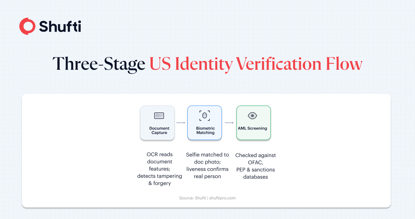 Three-stage US identity verification flow showing document capture, biometric matching, and AML database screening connected in sequence Three-stage US identity verification flow showing document capture, biometric matching, and AML database screening connected in sequence