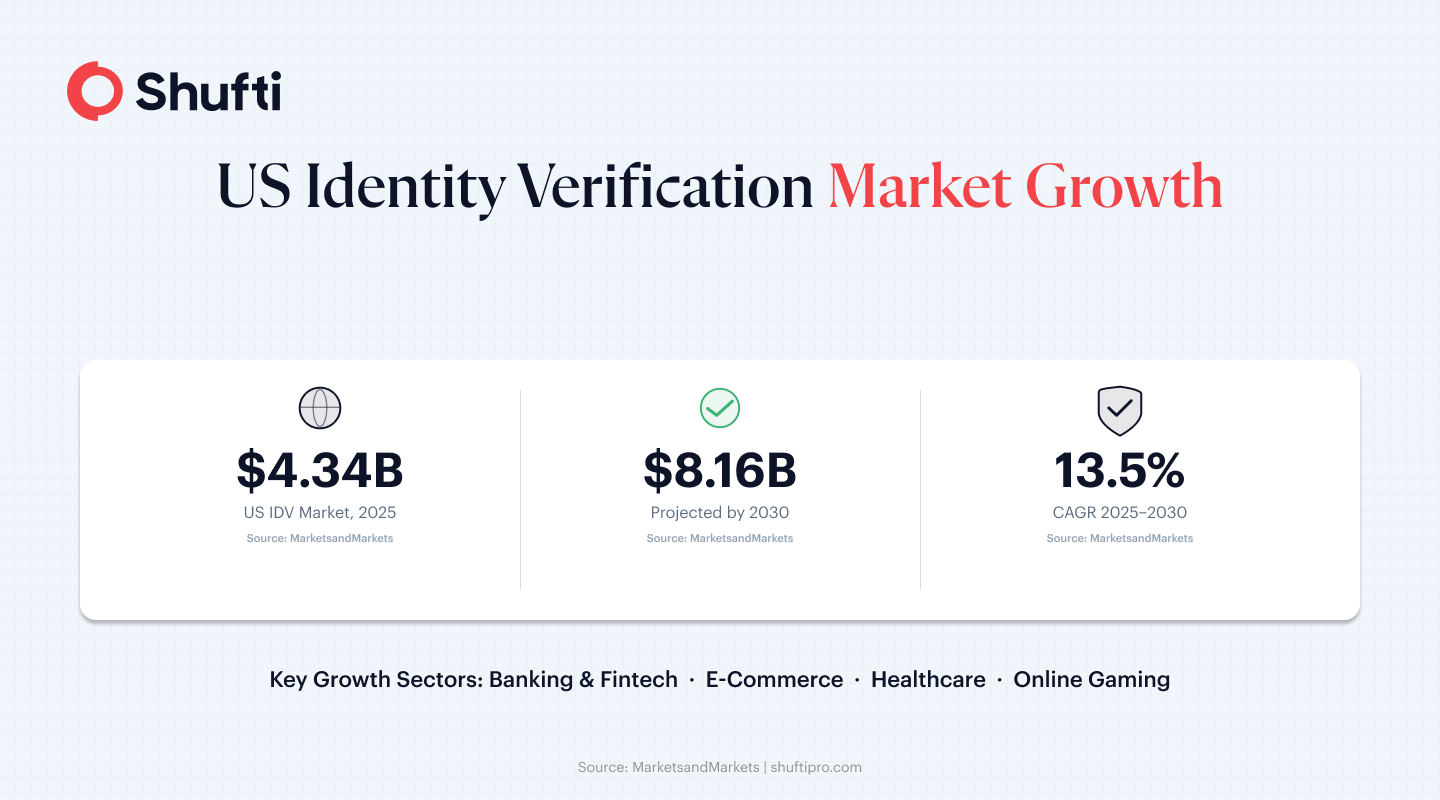 US identity verification market size chart showing $4.34 billion in 2025 rising to $8.16 billion by 2030, with banking, e-commerce, healthcare, and gaming as key growth sectors US identity verification market size chart showing $4.34 billion in 2025 rising to $8.16 billion by 2030, with banking, e-commerce, healthcare, and gaming as key growth sectors