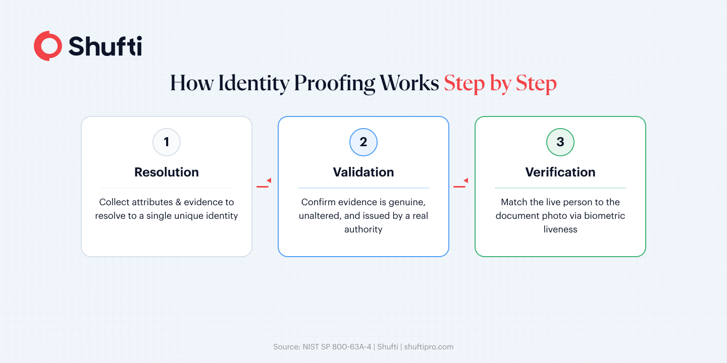 How Identity Proofing Works How Identity Proofing Works