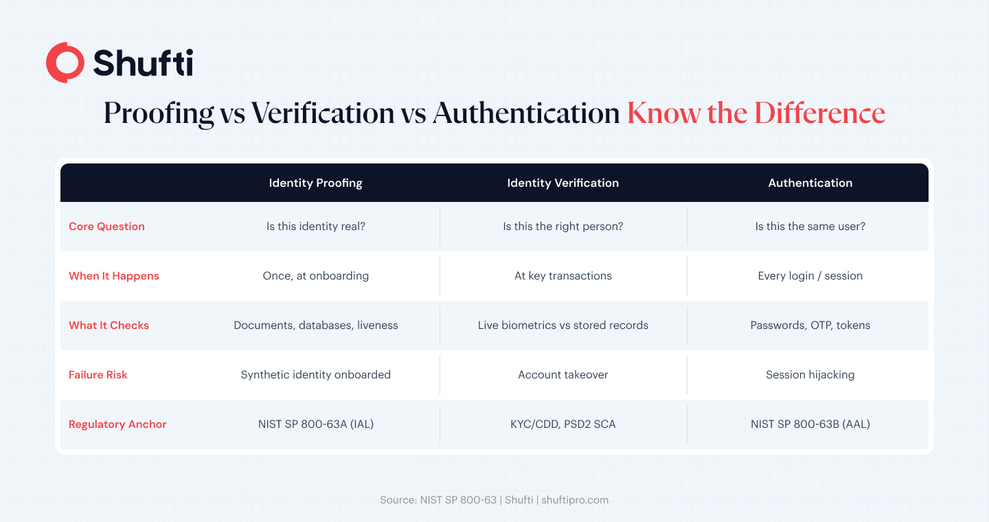 Proofing vs Verification vs Authentication Comparison Proofing vs Verification vs Authentication Comparison