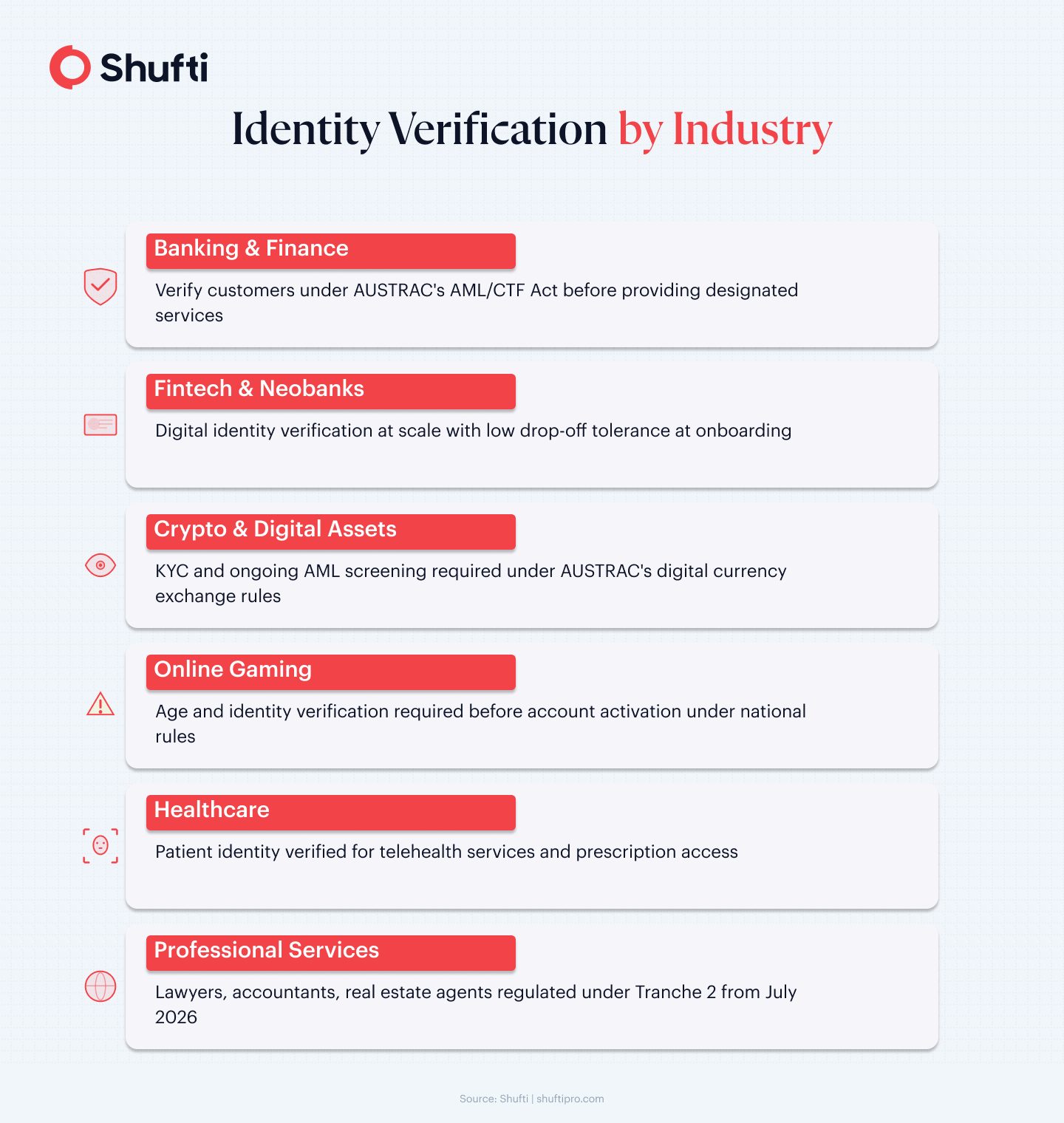 Six Australian industries requiring identity verification under AUSTRAC, including Tranche 2 sectors from July 2026