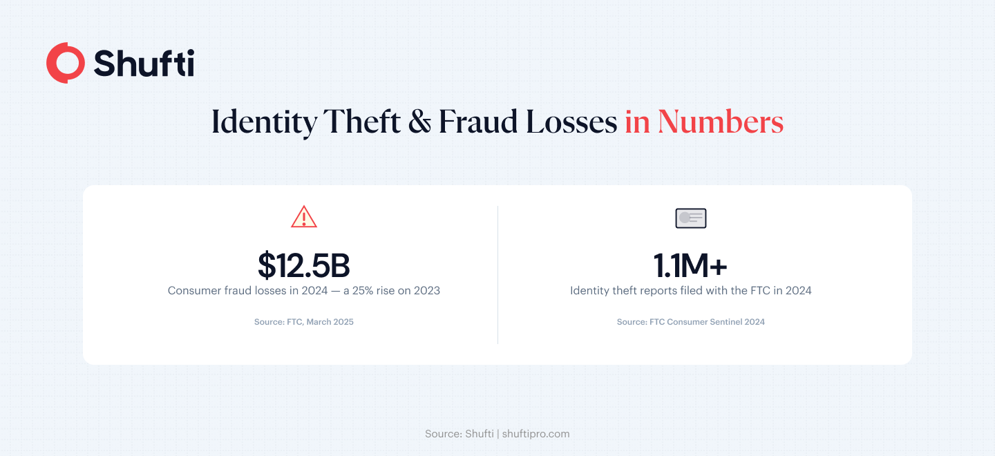 FTC Fraud Stats FTC Fraud Stats