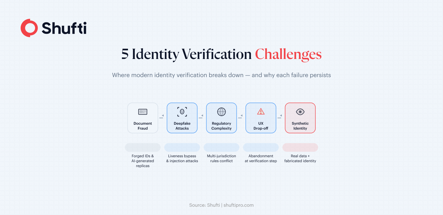 5 identity Verification Challenges 5 identity Verification Challenges