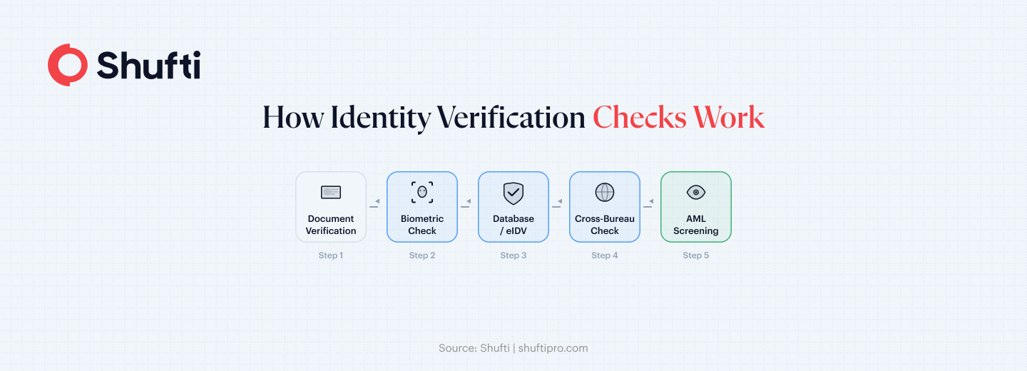 Infographic 2 — How Identity Verification Checks Work Infographic 2 — How Identity Verification Checks Work